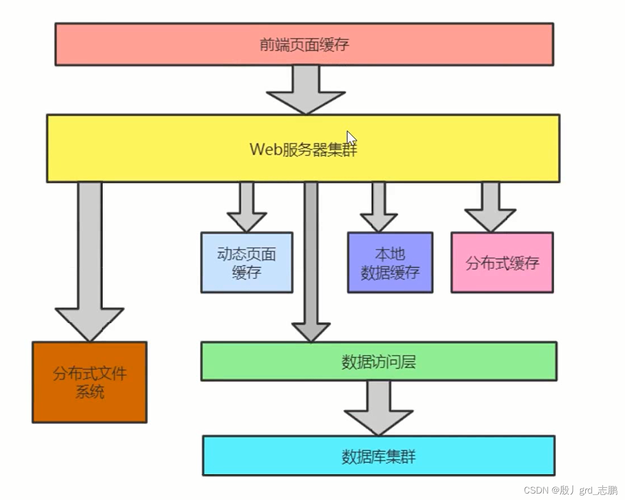 分布式 缓存 异步java_分布式缓存（Redis插图4