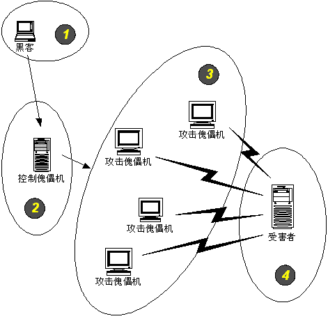 防ddos攻击服务_弹性云服务器怎么防DDoS攻击的插图4