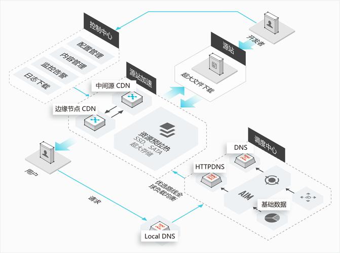 php网站cdn加速规则_CDN加速OBS计费规则插图