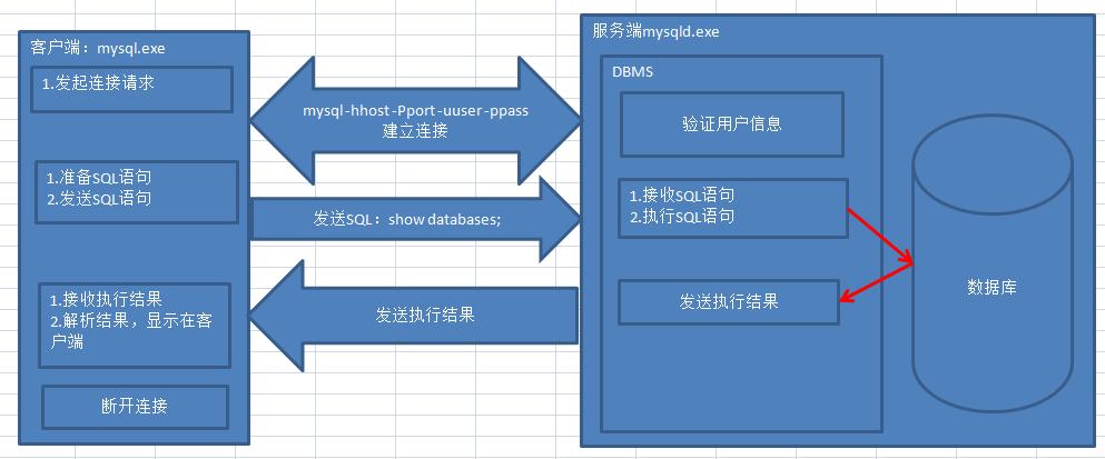 php 读写mysql数据库_PHP插图