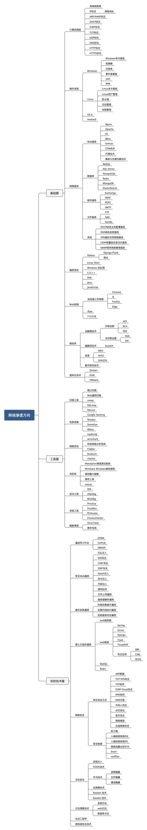 安全渗透vps_方案插图