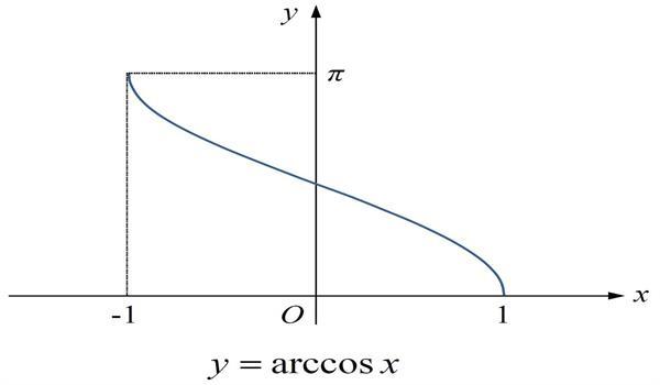 arccosx图像_图像显示插图4