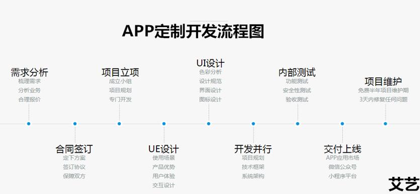 app网站制作要多少费用_制作APP流程插图2