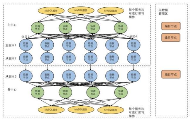 分布式共享缓存的双活_搭建双活关系缩略图