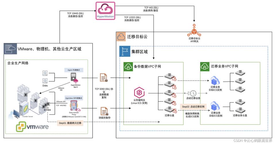 服务器迁移上云计划_迁移上云插图