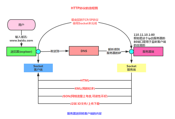 安卓网络数据请求_网络请求缩略图