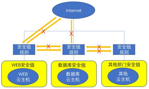 安全组 vpc_VPC&amp;安全组插图