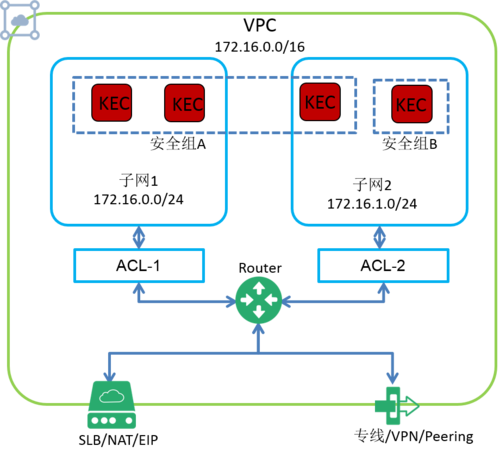 安全组 vpc_VPC&amp;安全组插图2