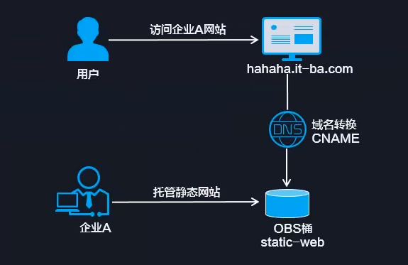 flash网站设计_哪些类型的网站适合使用OBS进行静态网站托管插图