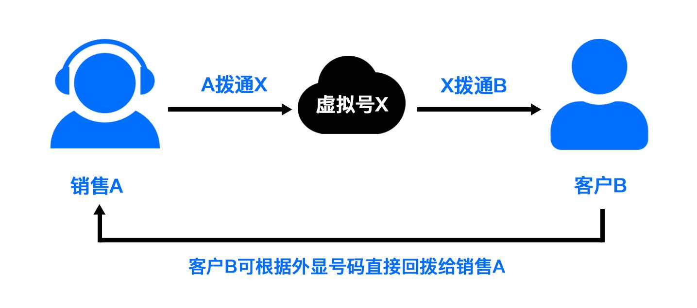 axb绑定号码_AXB模式绑定接口插图4