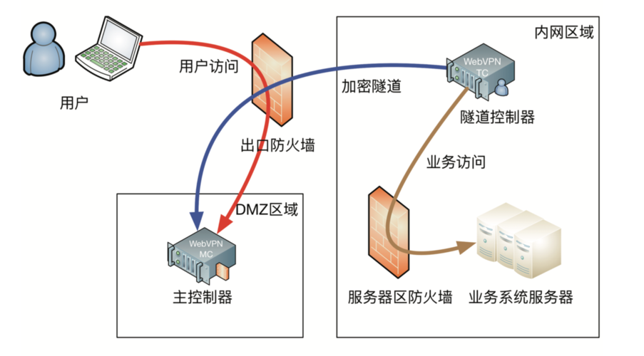 服务器网络隔离_网络隔离与访问控制插图4