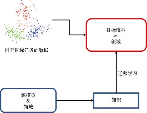 flash 学习网站_迁移学习插图2