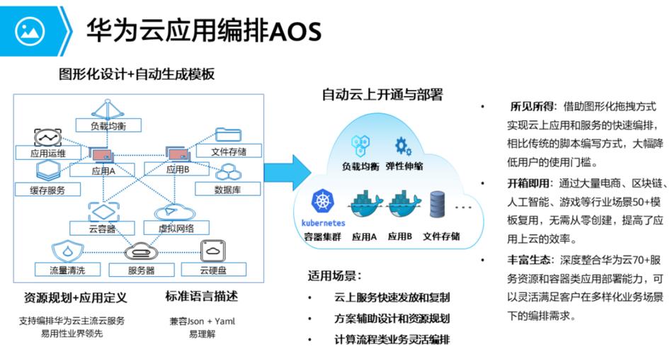 aos应用编排系统_什么是应用编排服务插图