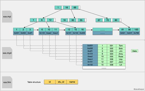 php在mysql中不同数据库索引_PHP插图4