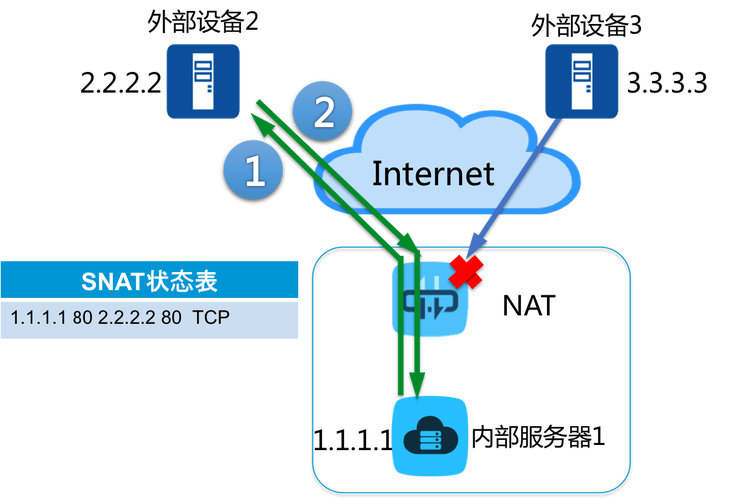 安全网关和防火墙怎么样_防火墙安全（NAT技术插图4