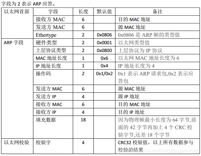 arp命令_ALM4289601650 ARP表项数量超过阈值时，设备产生告警缩略图