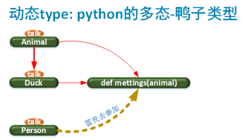 python鸭子类型_Python类型插图2