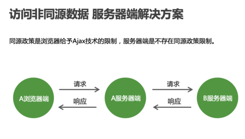 跨域方法_跨域资源共享插图4