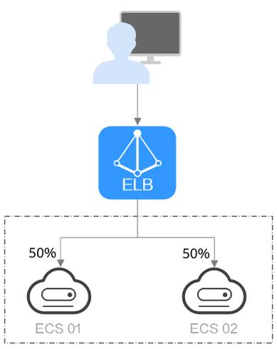 服务器 客户端_如何排查ELB返回至客户端的异常请求头插图2