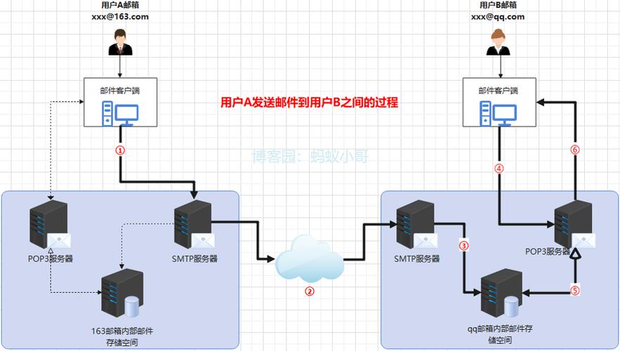 客户端向服务器并发发送字节_向标注成员发送邮件缩略图