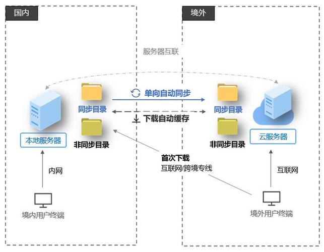 服务器搭建的ss_搭建文件服务器插图4