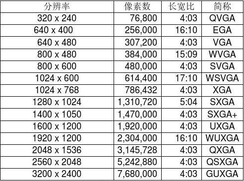 屏幕分辨率多少合适_设置物理分辨率或屏幕密度插图4