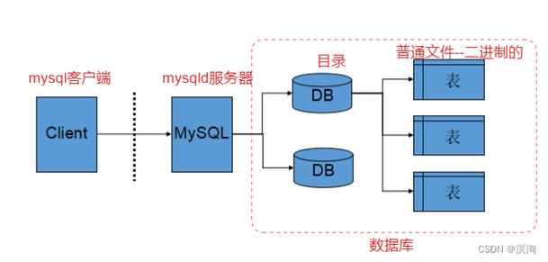 配置linux远程连接mysql数据库_配置mysql连接插图