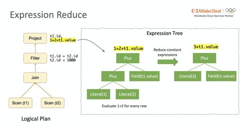 access key_Flink SQL作业运行失败，日志中有connect to DIS failed java.lang.IllegalArgumentException:Access key cannot be null错误插图