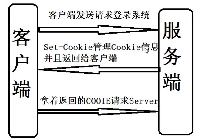 客户端 向服务器 发送请求数据库_发送POST请求缩略图