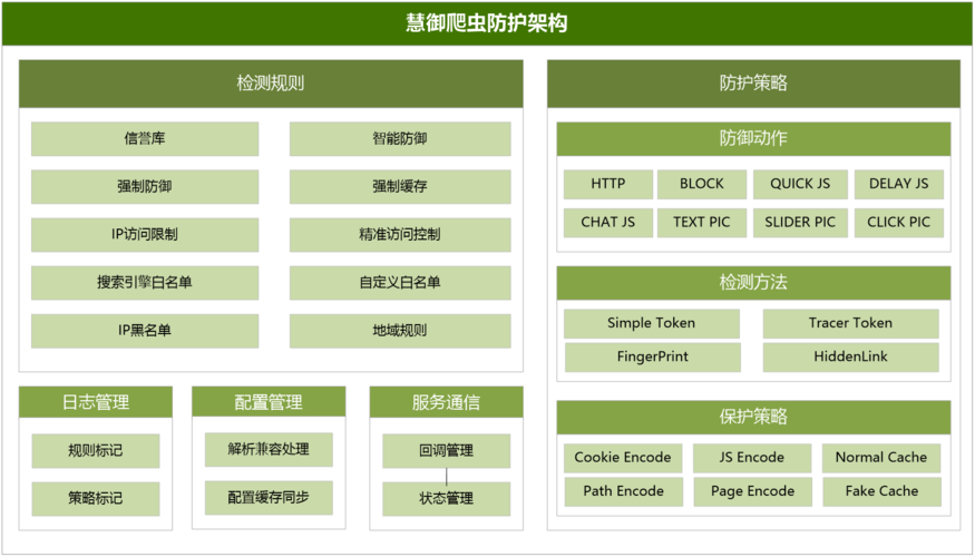 爬虫服务器配置_配置网站反爬虫防护规则防御爬虫攻击插图4