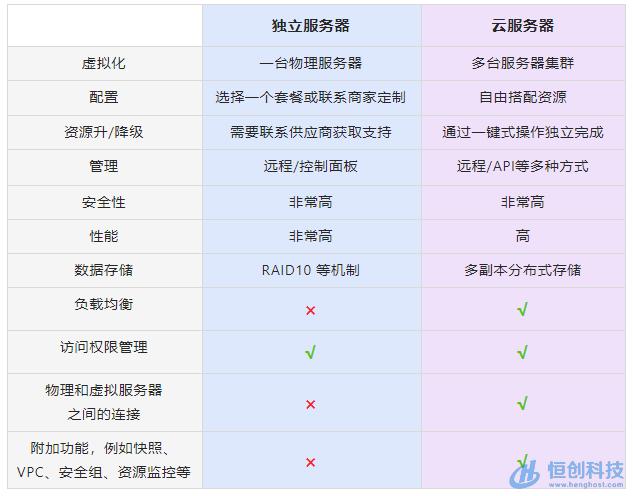 普通服务器和cdn服务器的区别_专属主机与普通云服务器的区别？插图