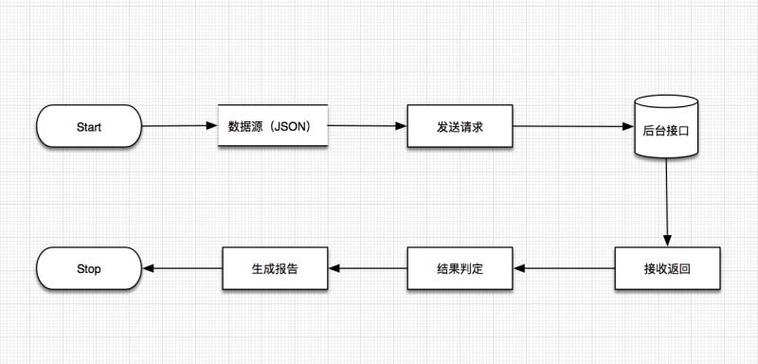 python接口测试框架_接口测试模块插图2