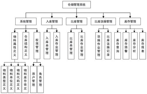 python仓库管理系统_仓库管理插图4