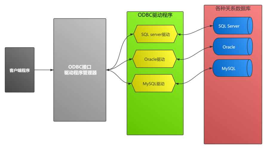 php odbc连接mysql数据库_使用ODBC连接插图4