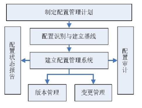 配置管理_配置管理插图4