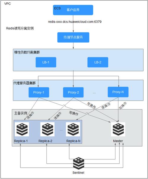 分布式缓存服务哪好_分布式缓存服务 DCS插图4