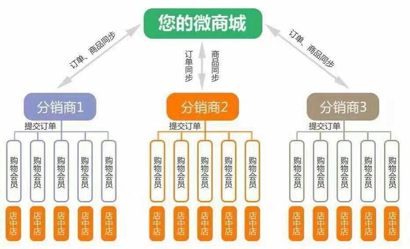 排名佣金_分销商设置插图2