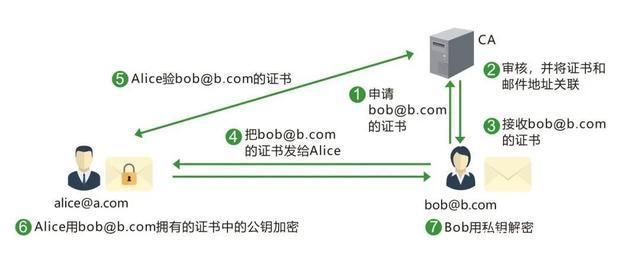 pki加密技术 申请方式三：通过双证书方式申请证书插图4