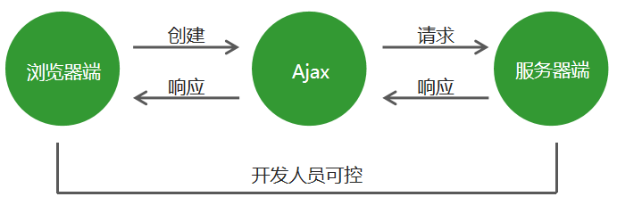 ajax全局_全局代理插图2