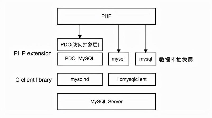 php 启动mysql数据库_PHP插图4