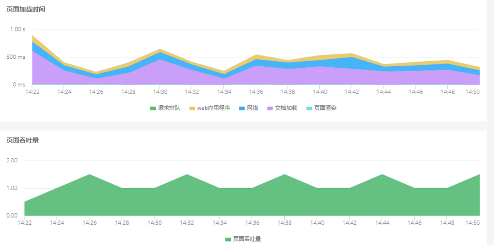 平均网站加载时间_加载性能插图4