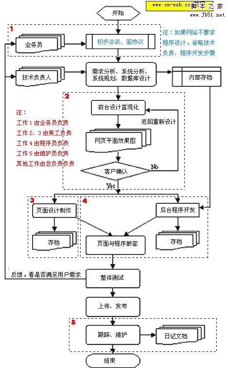 php开发网站流程_PHP开发环境配置插图4