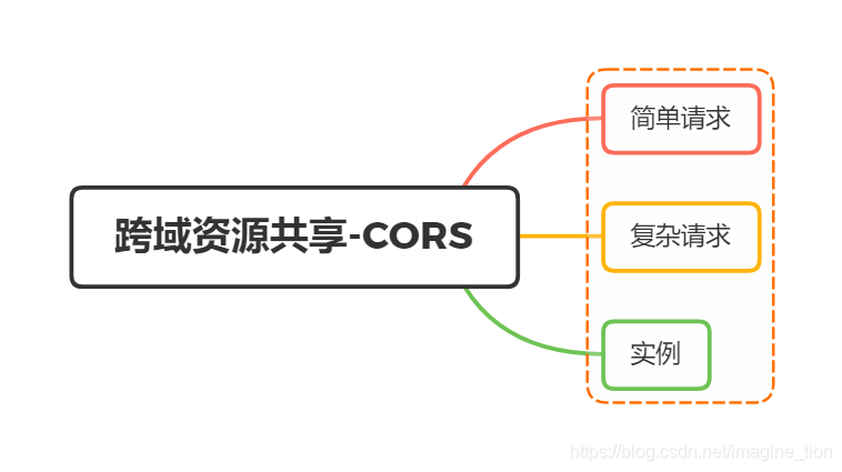 跨域方法_跨域资源共享插图