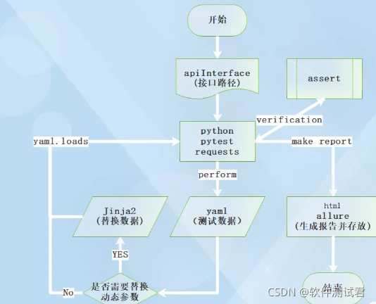 python接口测试框架_接口测试模块插图