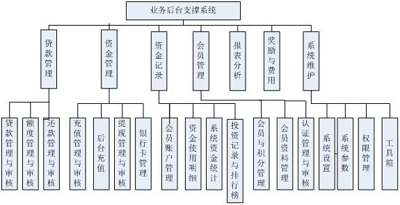 p2p网站功能模块_功能模块缩略图