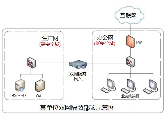 服务器网络隔离_网络隔离与访问控制插图2