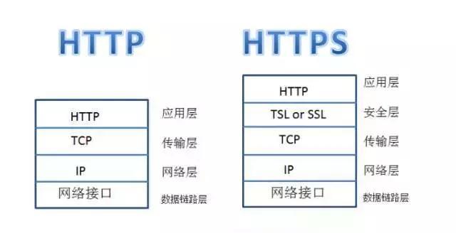 安卓客户端与服务器端建立通信_HTTPS与HTTP协议有什么不同插图4