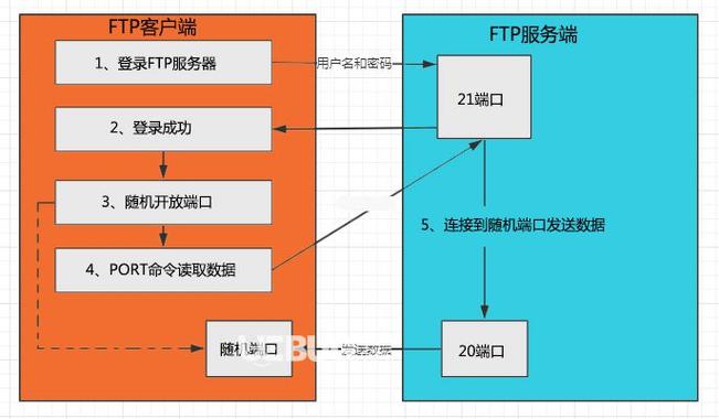 配置与管理web和ftp服务器_配置FTP/SFTP连接插图4