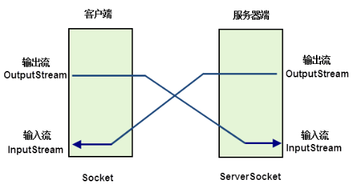 服务器和客户端的通信_通信插图2