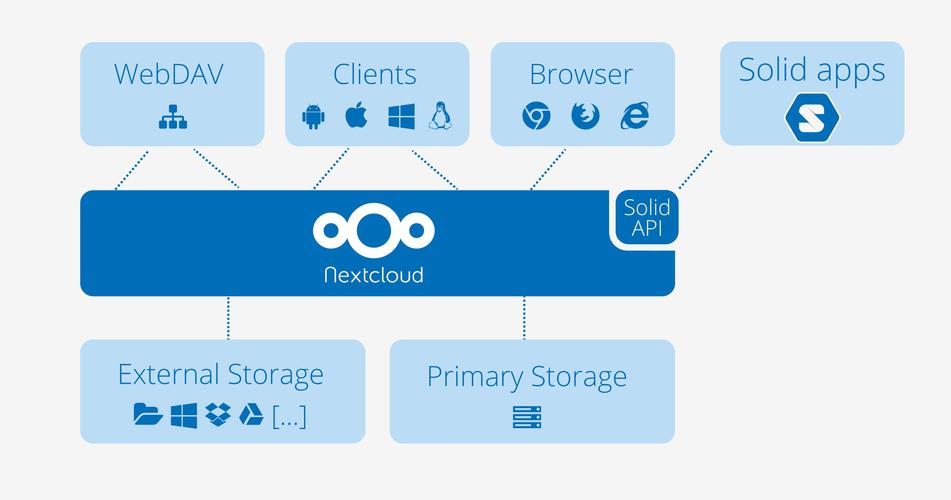 付费的企业网盘_使用Nextcloud构建企业网盘系统插图4